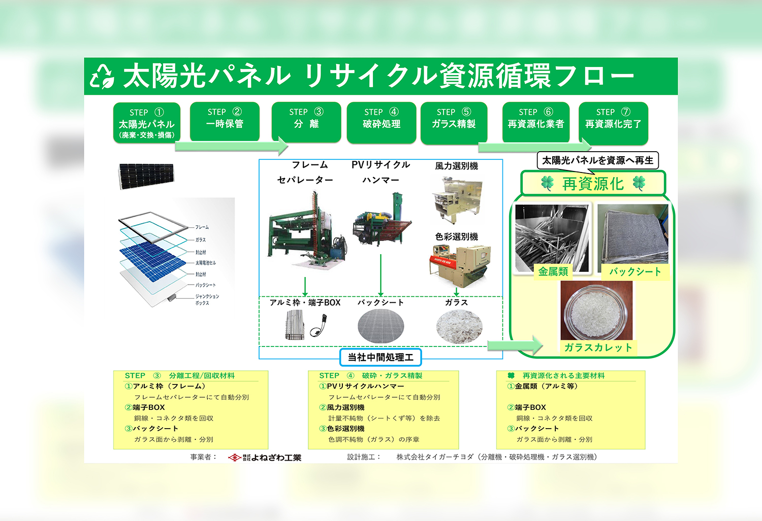 リサイクル工程